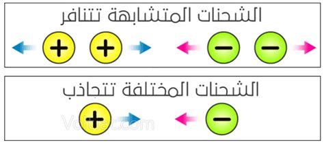 أظهرت تجربة ميليكان أن الشحنة الكهربائية هي مصدر كمي