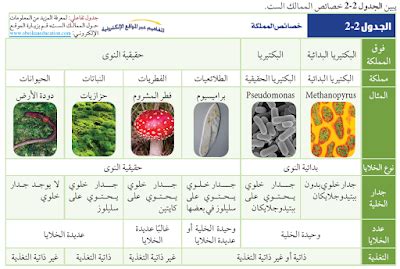 أكمل الممالك الست: البدائية، الفطر