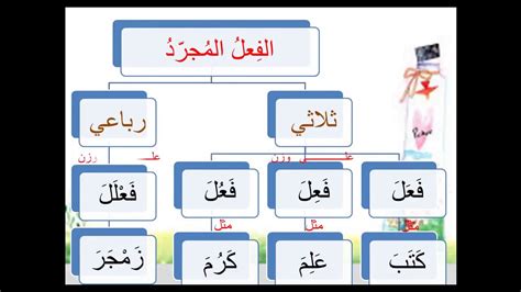 ألف لينا مرسوم في الفعل الثلاثي على شكل ألف قائمة عندما يكون أصله هو خطوط حمزة العلمية.