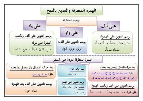 أمثلة على رسم الهمزة المتطرفة عليك - وسبب كتابتها - لمحة من المعرفة