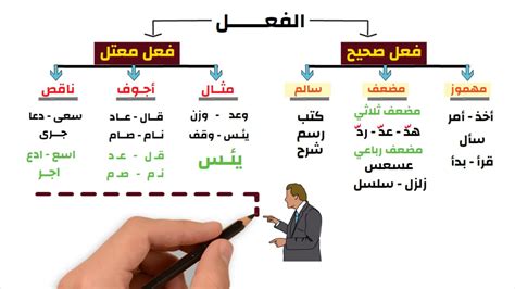 أي من الأفعال مكتوبة بشكل صحيح؟