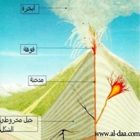 إجابة سؤال: الانفجارات البركانية المخروطية الشكل لا تدوم طويلاً - أفضل إجابة