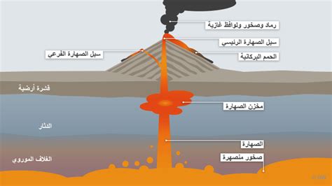 إجابة سؤال: لماذا تغطي الحمم البركانية أكبر مساحة من سطح الأرض أثناء ثوران الصدع - النشر