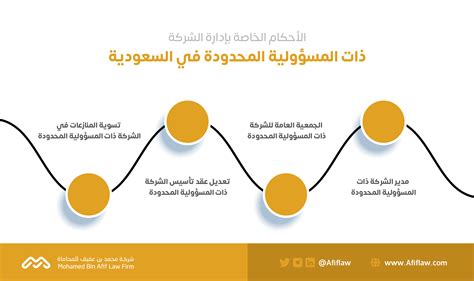 إجراءات جديدة بخصوص شطــب الشركـــات (المساهمة الخاصة، ذات المسؤولية المحدودة)