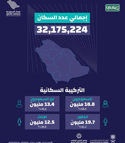 إحصائيات عدد سكان الرياض يتجاوز 8 ملايين ... تعرف على المزيد عن عدد ...