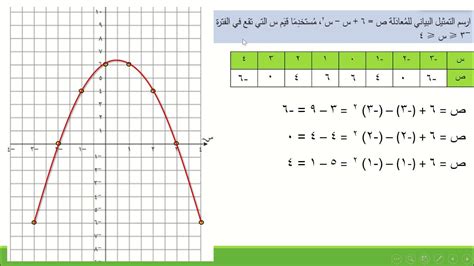 إن القطع x و y للدالة الخطية 4x + 3y = 12 هما - العرب
