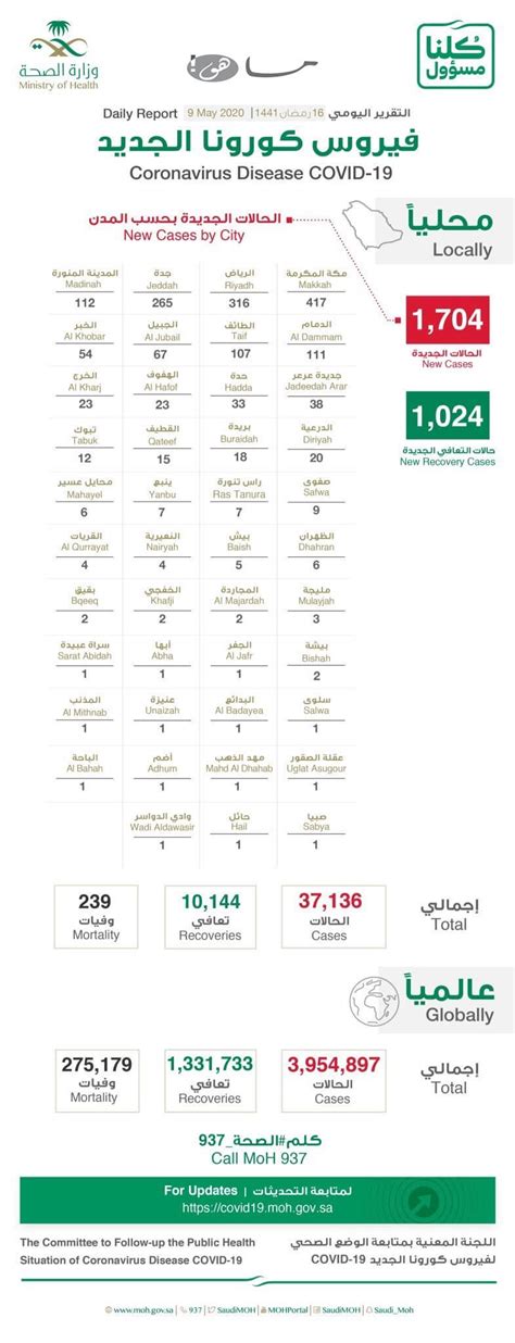 احصائيات كورونا في السعودية حسب المدينة اليوم احصائيات كاملة - صحتي