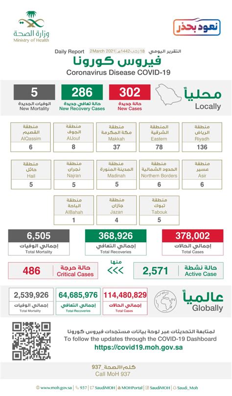احصائية عن انتشار فيروس كورونا في المملكة العربية السعودية - إيلاف