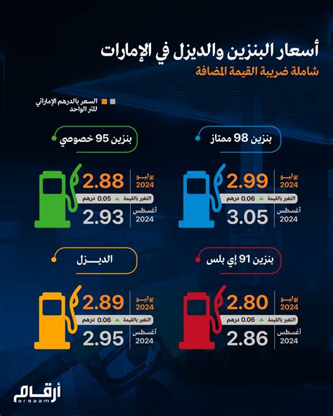 ارتفاع أسعار البنزين والديزل في الإمارات في يوليو 2024 - ذا ناشيونال