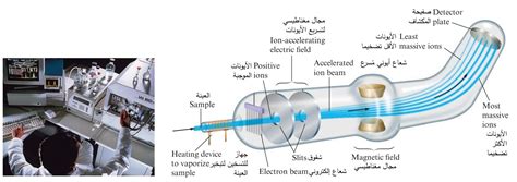 استخدام مطياف الكتلة في الطب الشرعي