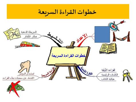 الإجابة حدد الأشياء التي نقوم بها أثناء القراءة السريعة التمهيدية - بيت العلوم
