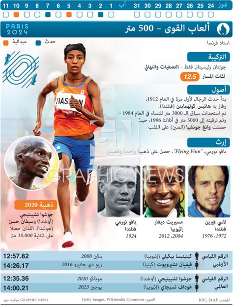الإجابة على سؤال المسافة المتوسطة هي سباقات 2000 متر و 5000 متر - Back News