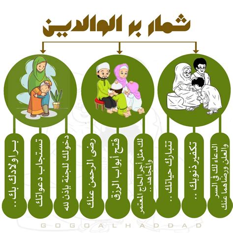 الإجابة على سؤال حول ثمار بر الوالدين - أفضل إجابة