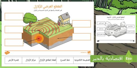 الإجابة على سؤال: لماذا ترتبط الزلازل ذات البؤر العميقة بحدود متقاربة؟ الإجابة على سؤال: لماذا ترتبط الزلازل ذات البؤر العميقة بحدود متقاربة؟