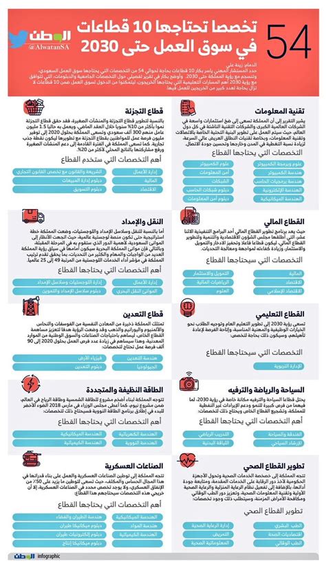 التخصصات المطلوبة في المملكة العربية السعودية 2030 - الأخير