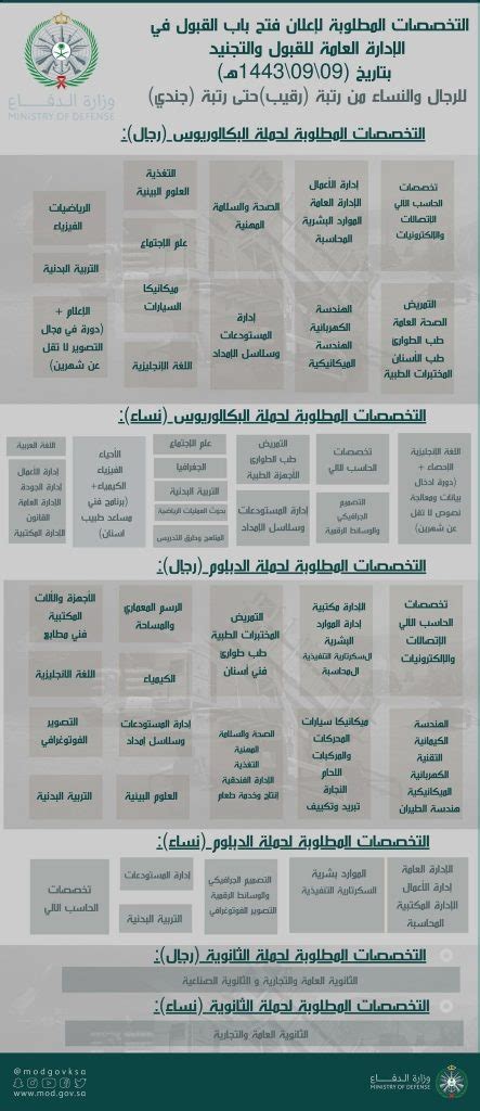 التخصصات المطلوبة في وزارة الدفاع 1444 - مجلة المحطات