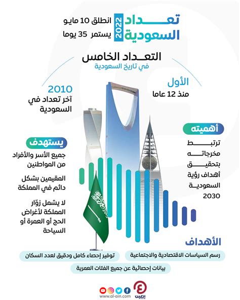 التعداد السعودي 2024 - حتى الآن