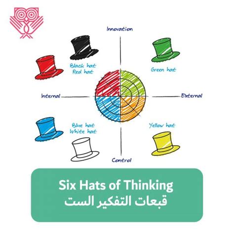 التفكير الإبداعي والمبتكر تحت قبعات التفكير الست