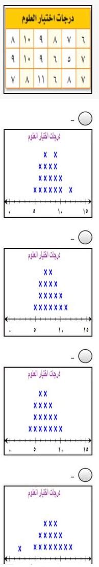 التمثيل النقطي الصحيح للبيانات الموضحة في الجدول أدناه - النظام الأساسي