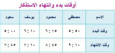الجدول أدناه يوضح الوقت الذي يستغرقه فيصل للذهاب إلى المدرسة في الصباح عندما يستيقظ فيصل - موقع الشروق