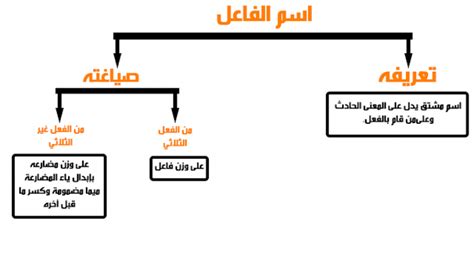 الجواب: الرجل عرف الحقيقة فتبعه اسم الفاعل من الفعل عارف عارف - الموقع الموسع.