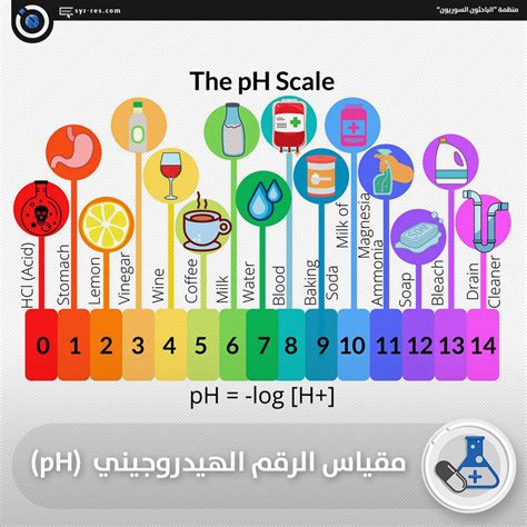 الجواب الرقم 7 في الرقم الهيدروجيني يشير إلى أن المحلول حمضي - دروسي