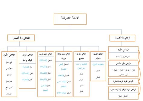 الحالة التصريفية الدائمة للظرف هي - إعجاز نت