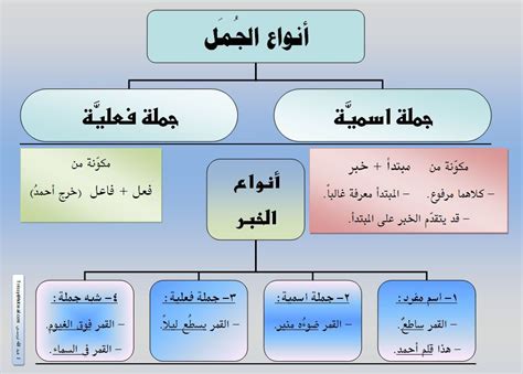 الحالة العربية الدائمة للظرف - الموسوعة الصافية