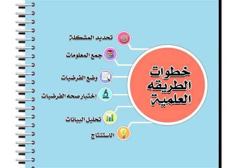 الخطوة الأولى في المنهج العلمي هي