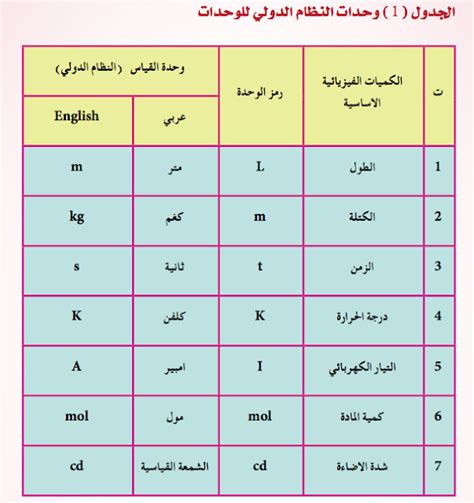 الدول الفيزيائية