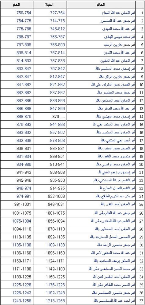 الدولة العباسية - قائمة 54 من الخلفاء العباسيين وسنوات ...