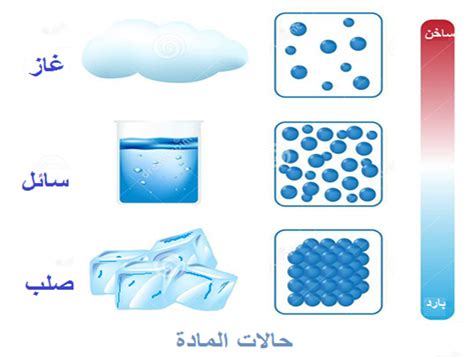 الذوبان هو التحول من الحالة الصلبة إلى الحالة السائلة - التعلم الذوبان هو التحول من الحالة الصلبة إلى الحالة السائلة - التعلم