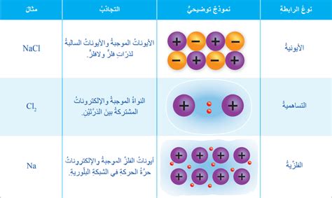 الرابطة الكيميائية - المعرفة