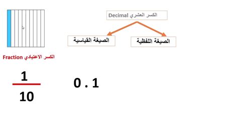 الشكل القياسي للكسر العشري هو تسعة وأربعون ستة وثلاثون من عشرة آلاف هو - الوادي العربي