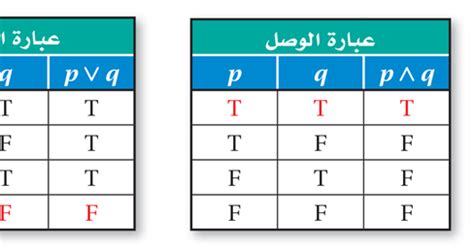 العبارة المركبة التي تحتوي على (و) تسمى تخمين تصريف