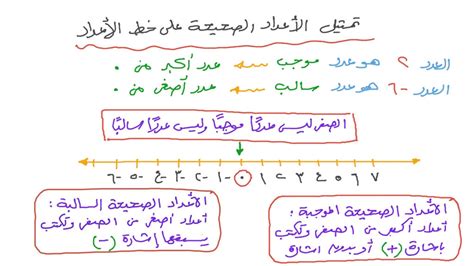 العدد الصحيح الموضح على خط الأعداد هو 3 True False