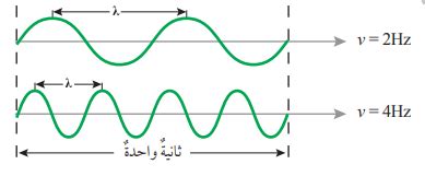 العلاقة بين الحيود وطول الموجة - دروسي