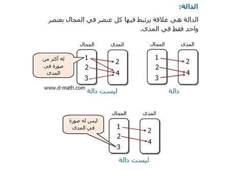 العلاقة هي وظيفة لأن كل عنصر من عناصر المجال مرتبط بعنصر المنطقة - موقع الويب ...