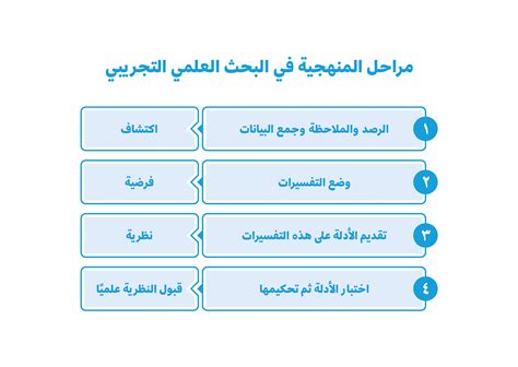 العلم يعني العلم التجريبي
