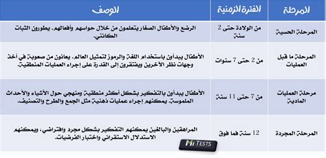 العمليات الحسية في بياجيه