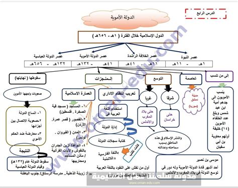 الفترة الأموية من العصور - ملخص الحل