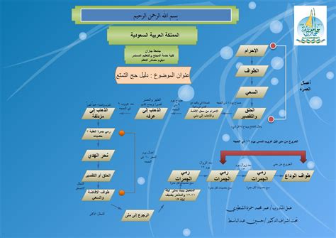 الفرق بين الحج القارن والمفرد والمتمتع - نور المعرفة |سؤال و جواب