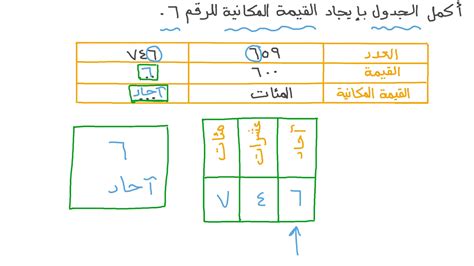 القيمة المكانية للرقم 7 في الرقم 1273556 هي - أفضل إجابة