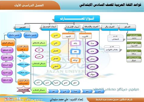 المبتدئ والأخبار - قواعد اللغة العربية - مواقع Google