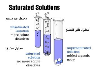 المحلول
