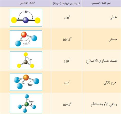 الميثان له شكل رباعي السطوح العادي لأن الروابط الأربعة فيه تعادل True False