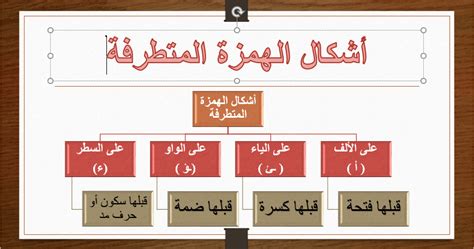 الهمزة الوسطى والمتطرفة - ويكيبيديا