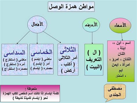 الهمزة في كلمة ايشتاب هو حمزات الوصل - ذاكرتي