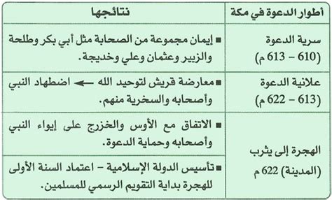 بدأت الدعوة في أيام الإسلام الأولى بـ .... - المصدر دوت كوم