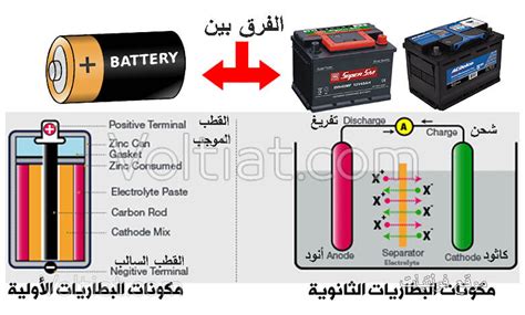 تاجر يريد أن يستأجر نوعين من بطاريات الخلايا الجافة أحدهما نوع (أ) والآخر نوع (ب)، إذا وفرت له ...